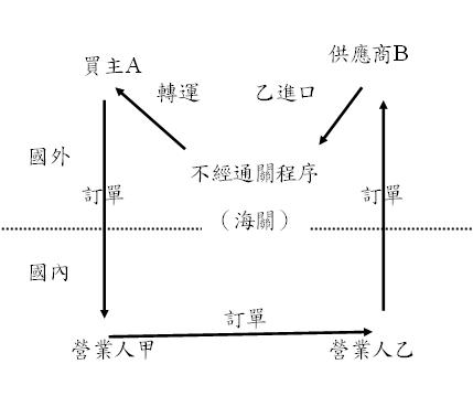 转口贸易套利流程图_转口贸易收入(2)