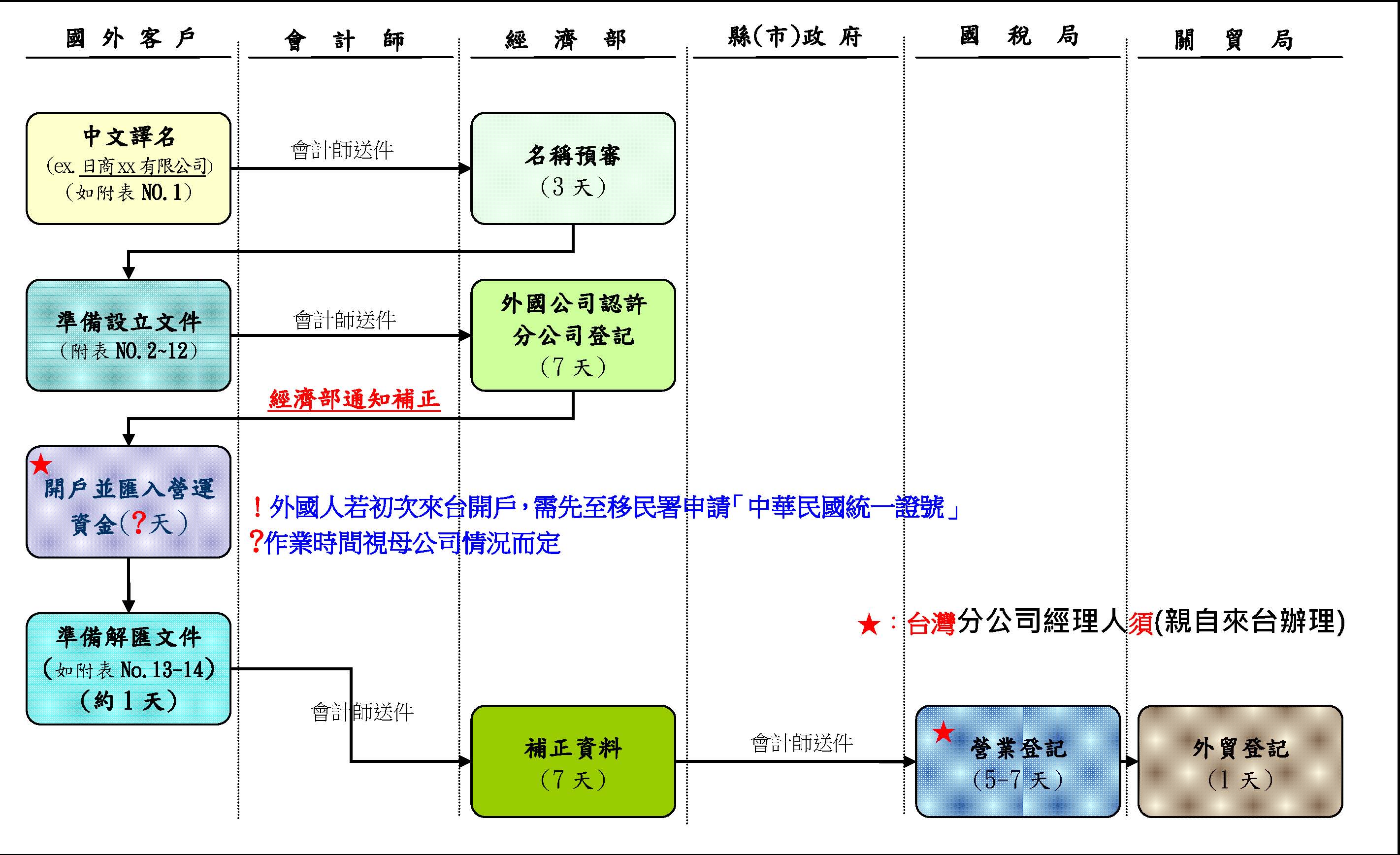 外商公司來台成立台灣分公司流程圖
