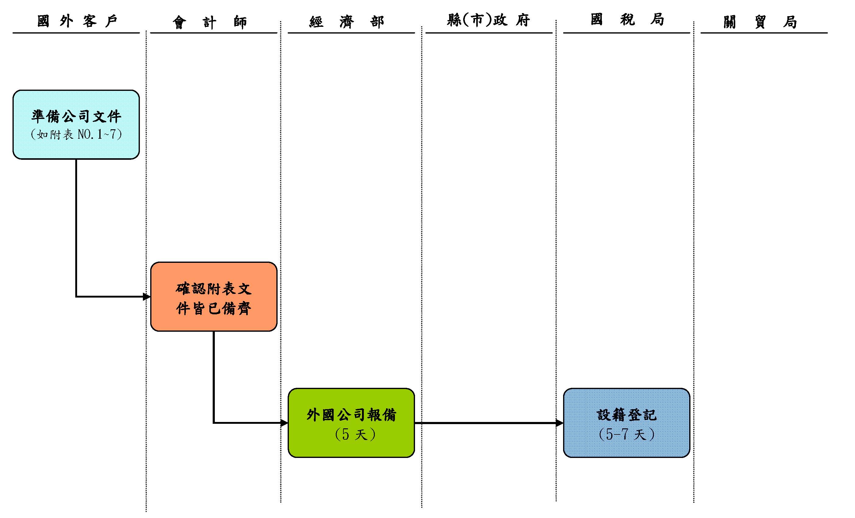 外商公司來台設立台灣辦事處流程圖